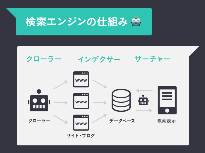 検索エンジンの仕組み